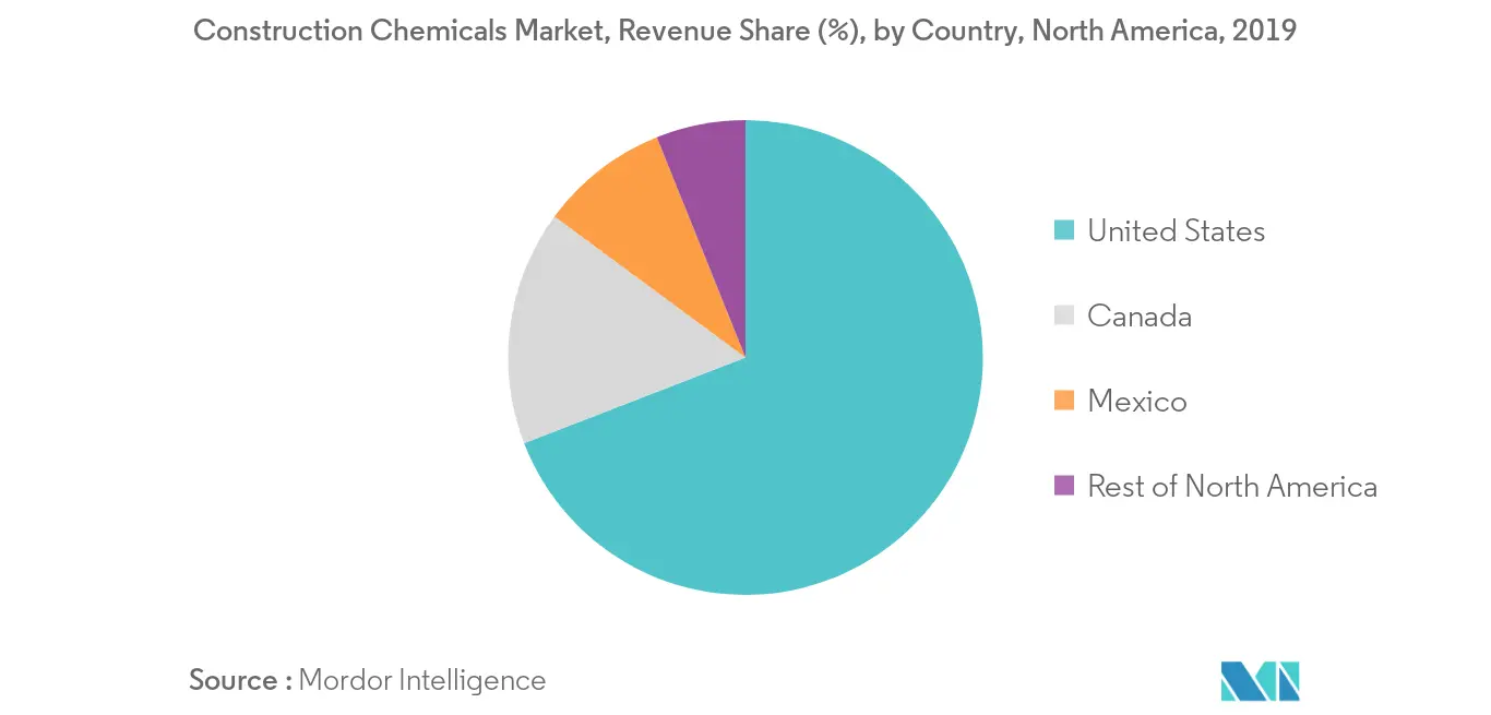 North America Construction Chemicals Market - Regional Trends