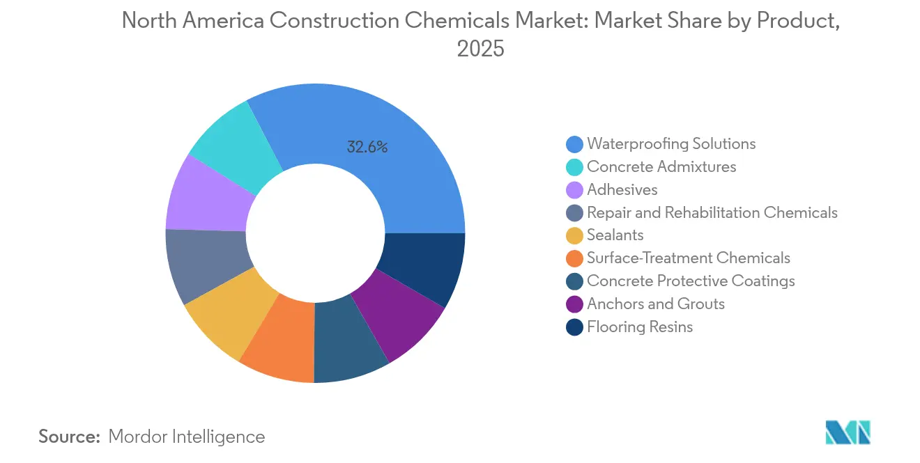North America Construction Chemicals Market: Market Share by Product, 2025