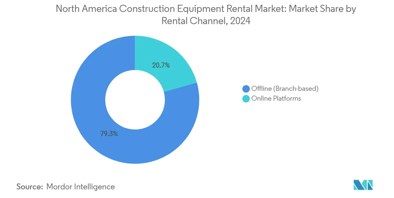 North America Construction Equipment Rental Market Share by Rental Channel