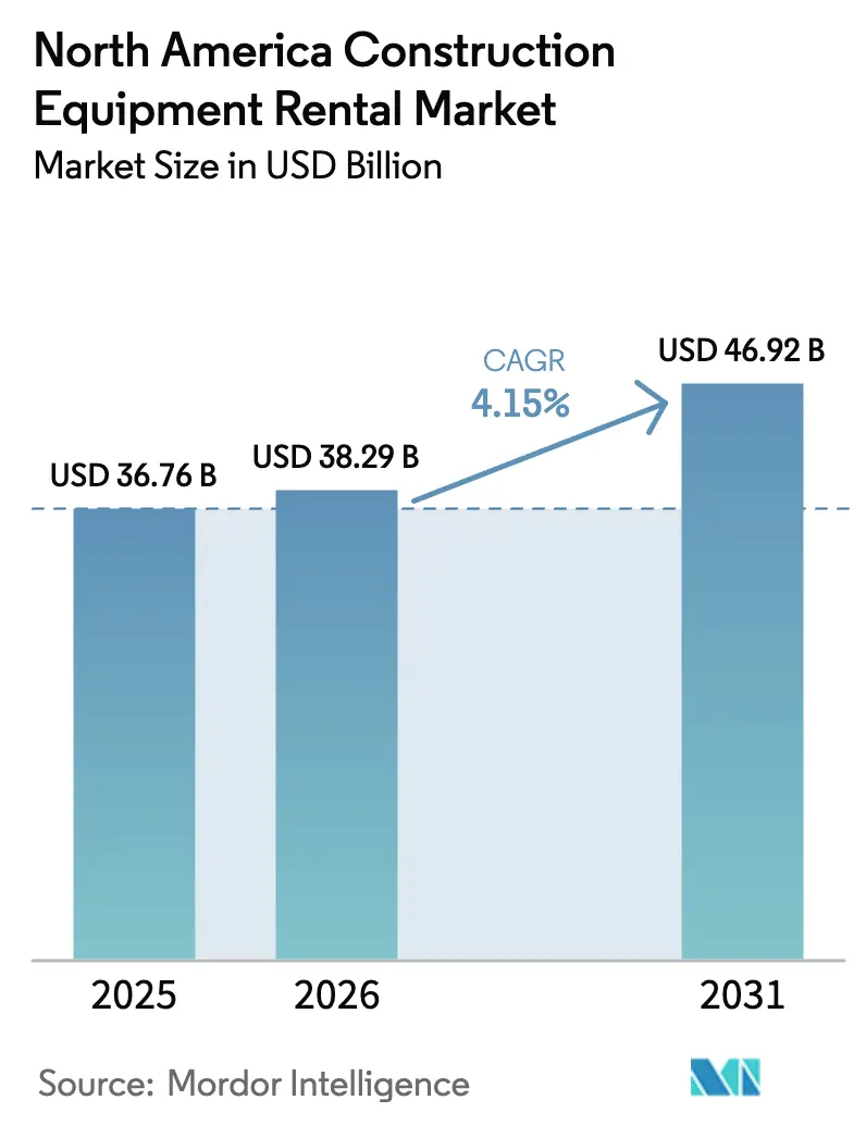North America Construction Equipment Rental Market (2025 - 2030)