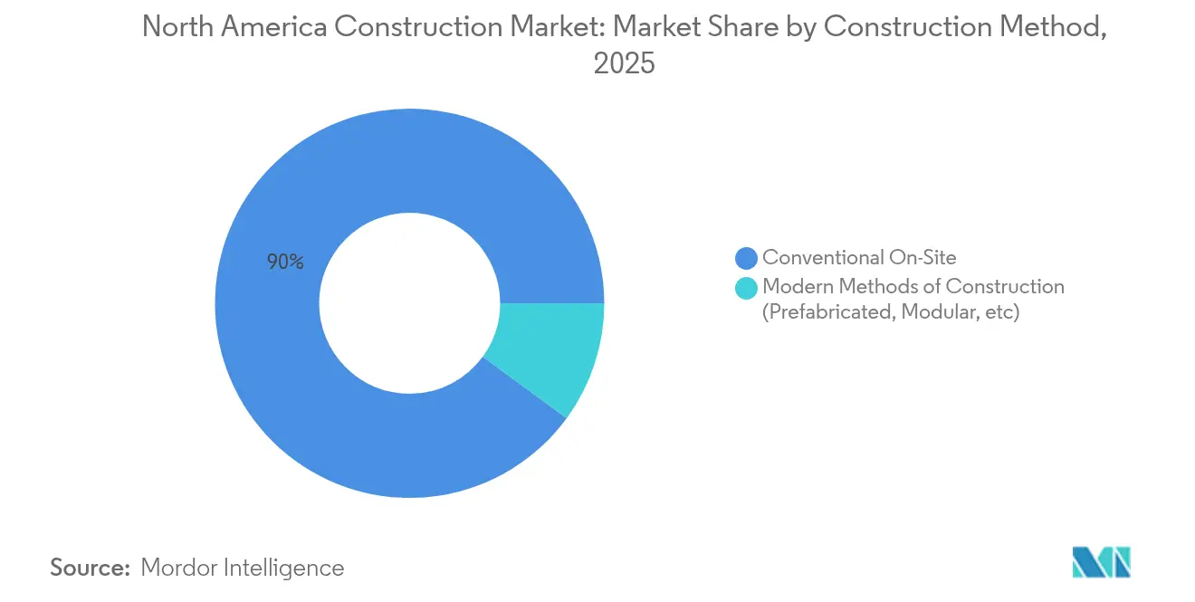 Participação de Mercado de Construção da América do Norte por Método Construtivo, 2025