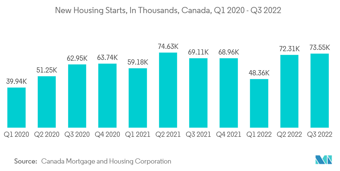North America Construction market- New Housing Starts