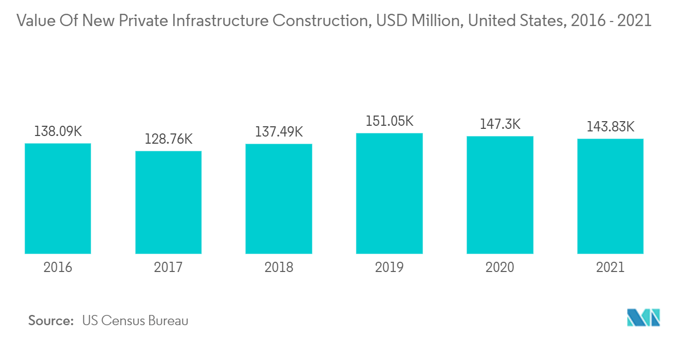 North America Construction Market-Value of New Private Infrastructure Construction