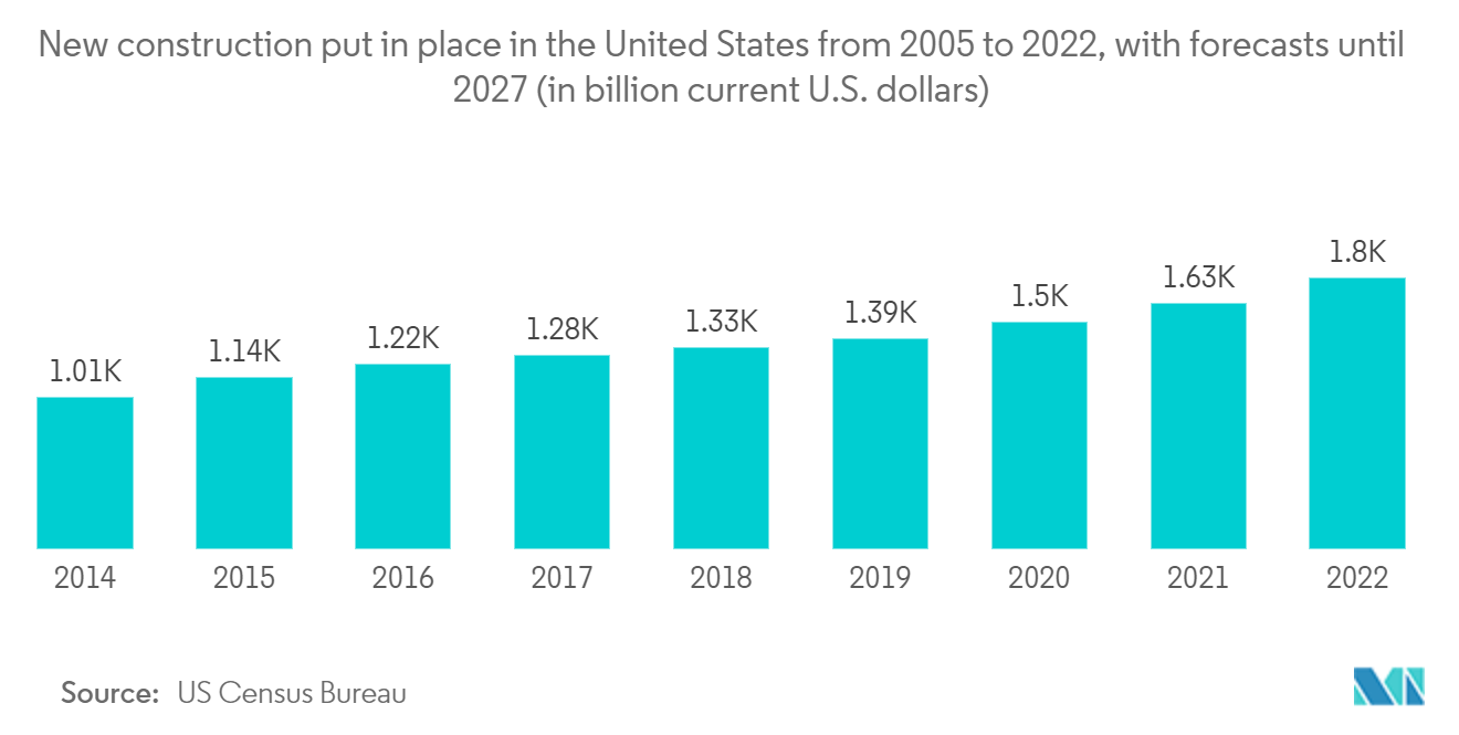 سوق البناء في أمريكا الشمالية - البناء الجديد الذي تم تنفيذه في الولايات المتحدة من عام 2005 إلى عام 2022، مع توقعات حتى عام 2027 (بمليارات الدولارات الأمريكية الحالية)