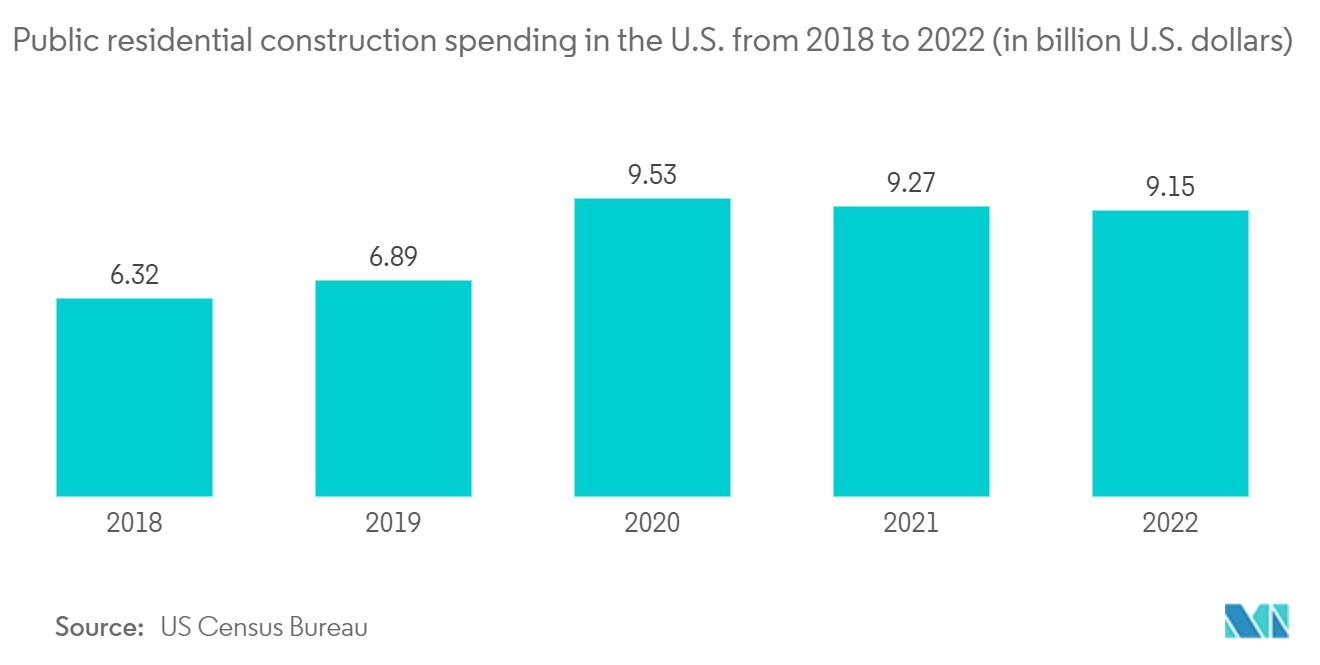 North America Construction market- Public residential construction spending in the U.S. from 2018 to 2022 (in billion U.S. dollars)