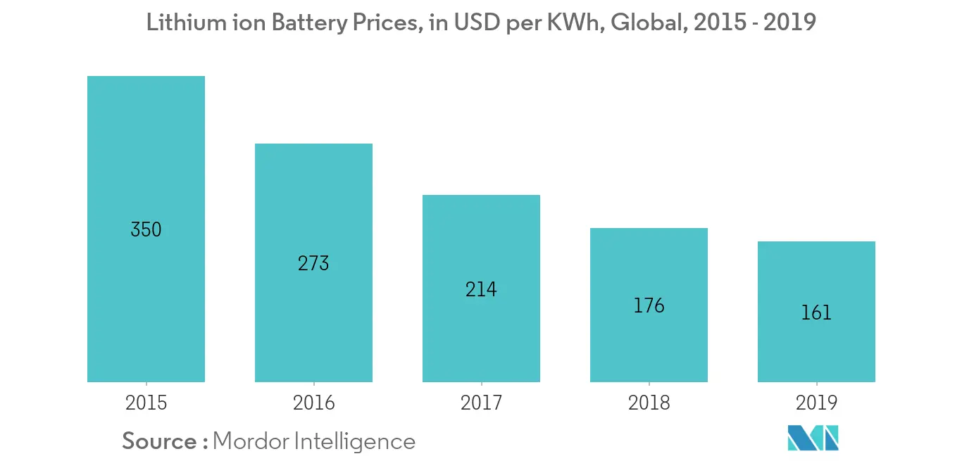 Global Lithium ion Battery Prices in USD per KWh, 2015 - 2019