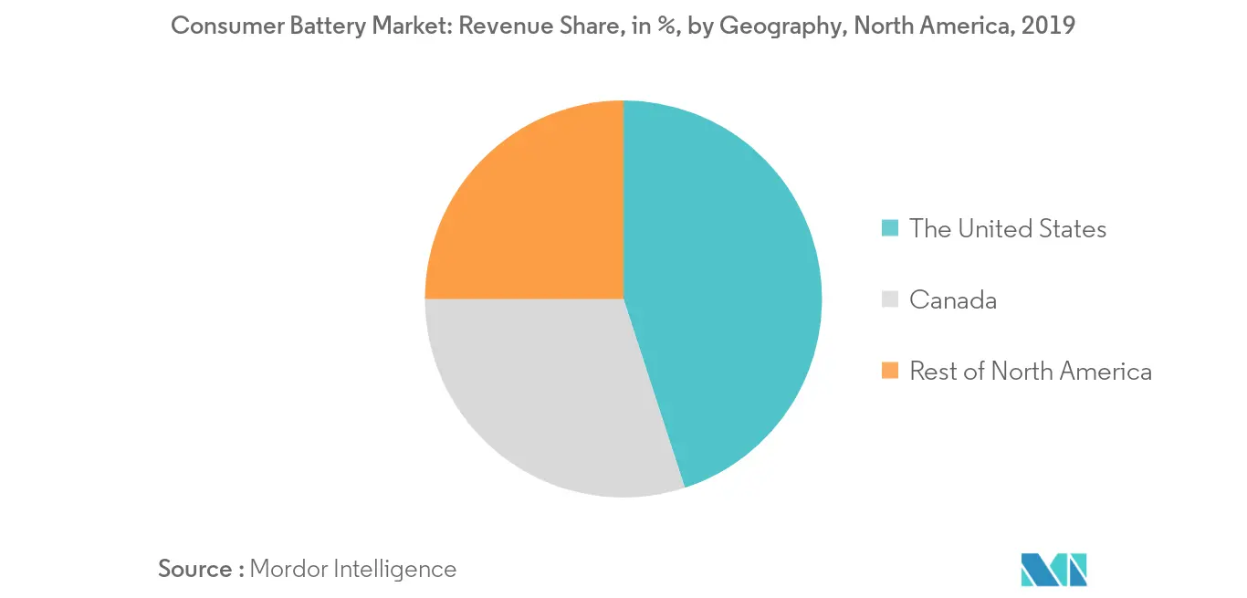 Import Trade Value of Consumer Battery, in %, 2019