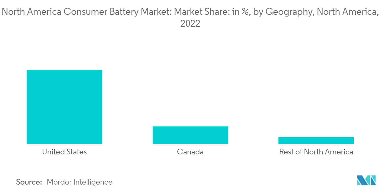 Mercado de baterias de consumo da América do Norte Participação de mercado em %, por geografia, América do Norte, 2022