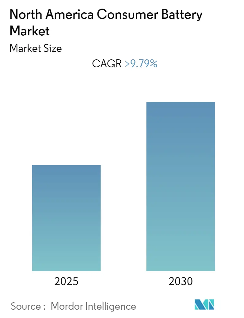 North America Consumer Battery Market Summary