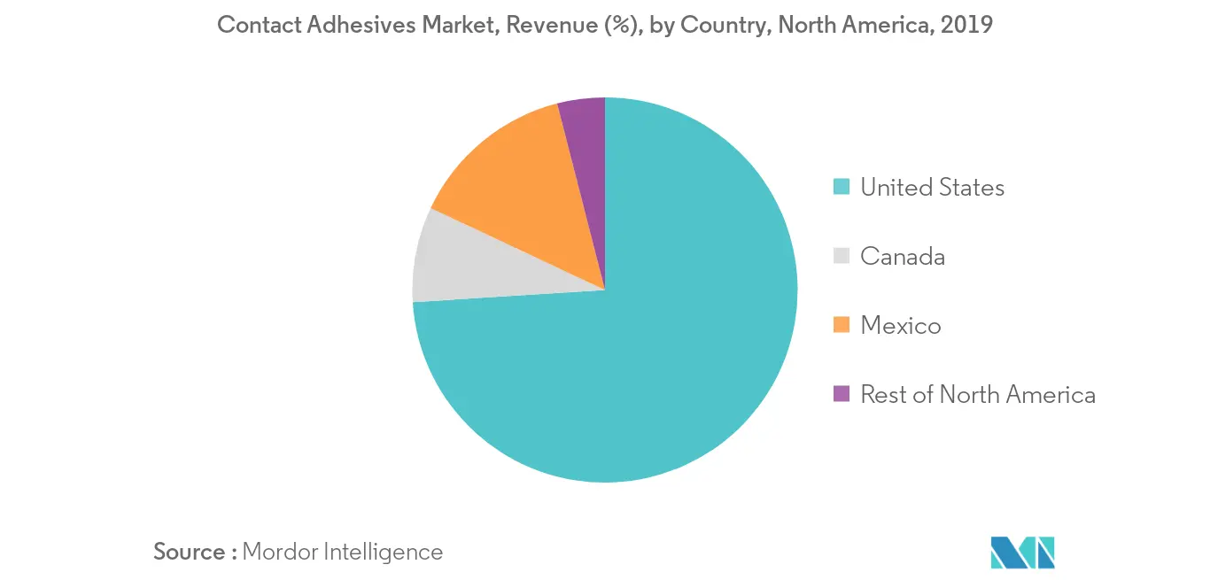 North America Contact Adhesives Market Revenue Share