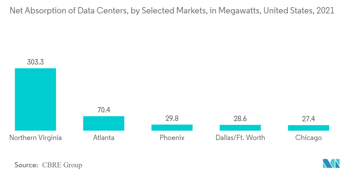 北米のコンテナ型データセンター市場：特定市場別データセンターの純吸収量（メガワット）（米国、2021年