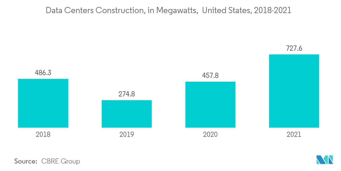 Nordamerika-Markt für Container-Rechenzentren – Bau von Rechenzentren, in Megawatt, USA, 2018–2021