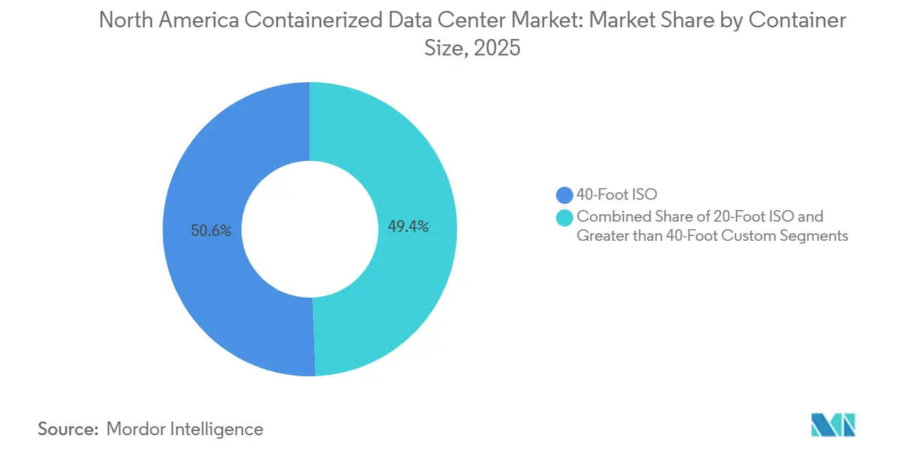 North America Containerized Data Center Market: Market Share by Container Size