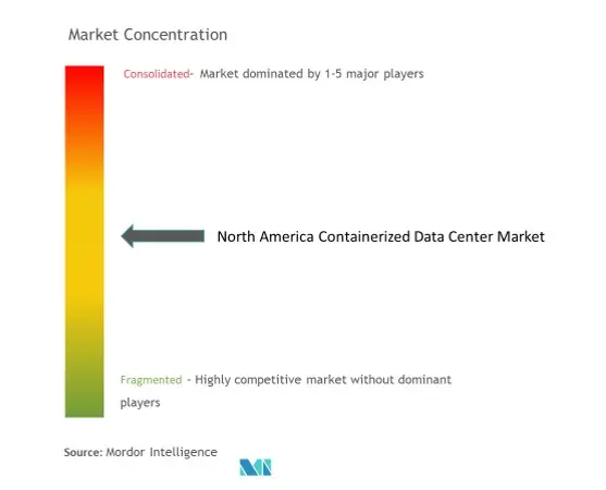 تركيز سوق مراكز البيانات المعبأة في أمريكا الشمالية