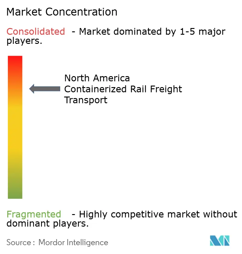 North America Containerized Rail Freight Transport Market Concentration