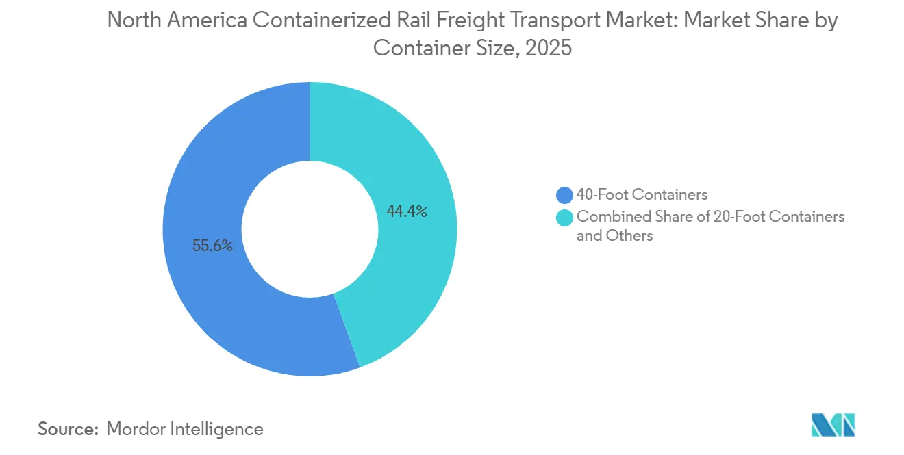 North America Containerized Rail Freight Transport Market Share by Container Size, 2025