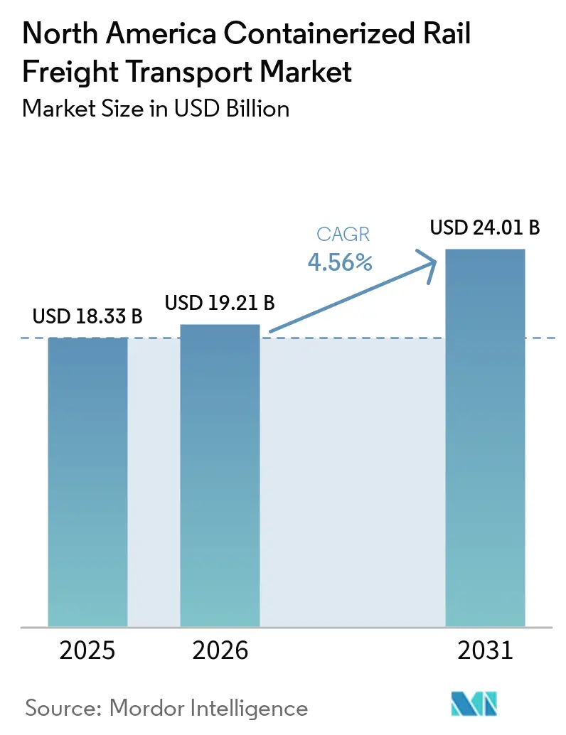 North America Containerized Rail Freight Transport Market Size