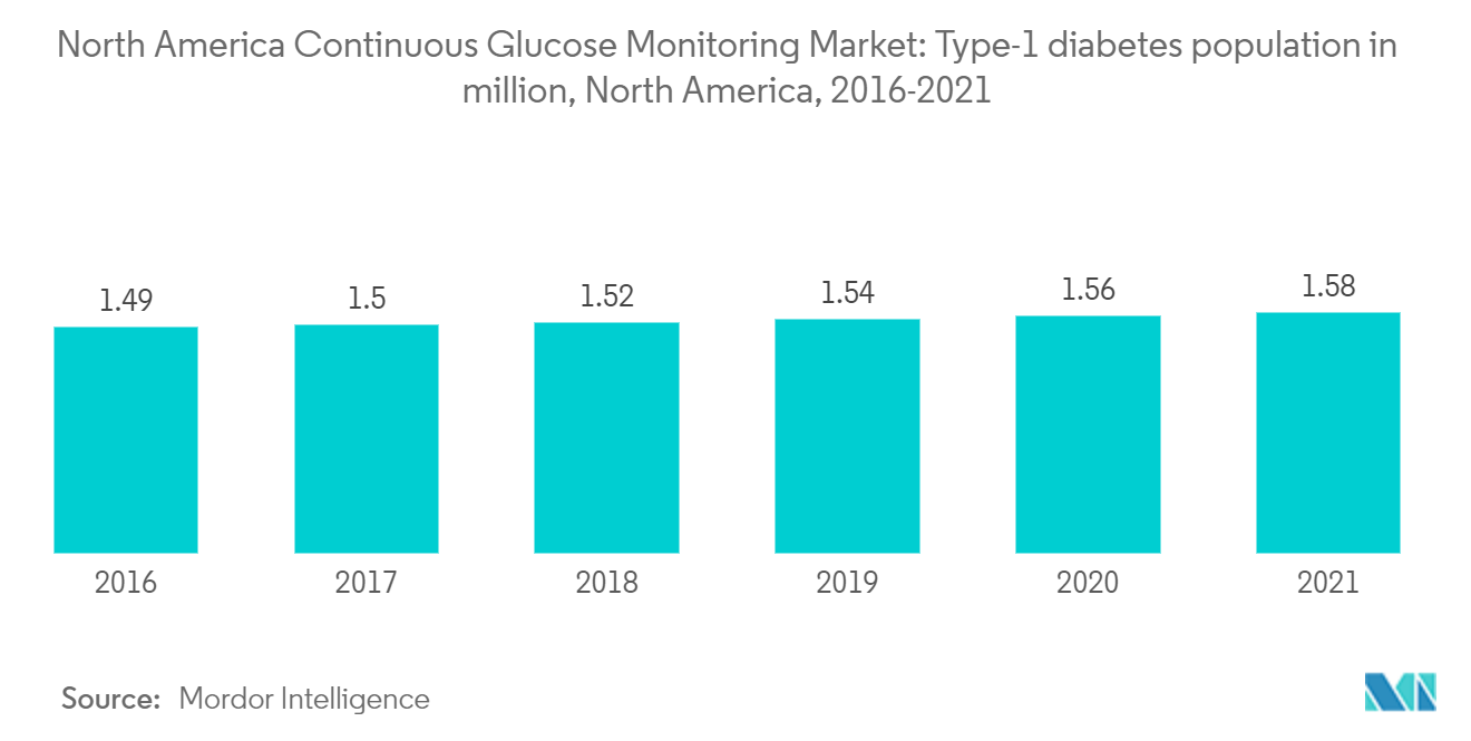 North America Continuous Glucose Monitoring Market: Type-1 diabetes population in million, North America, 2016-2021