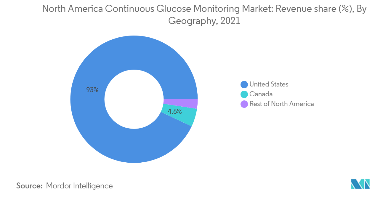 North America Continuous Glucose Monitoring Market: Revenue share (%), By Geography, 2021