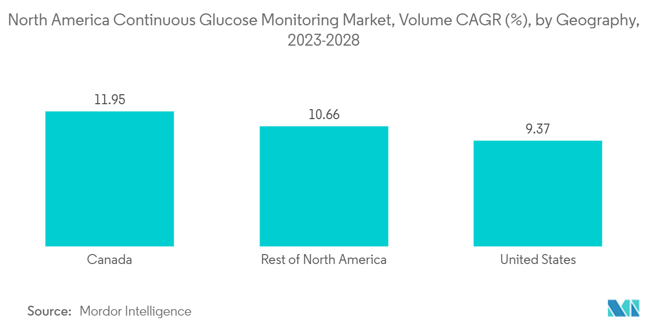 سوق المراقبة المستمرة للجلوكوز في أمريكا الشمالية ، معدل النمو السنوي المركب (٪) ، حسب الجغرافيا ، 2023-2028