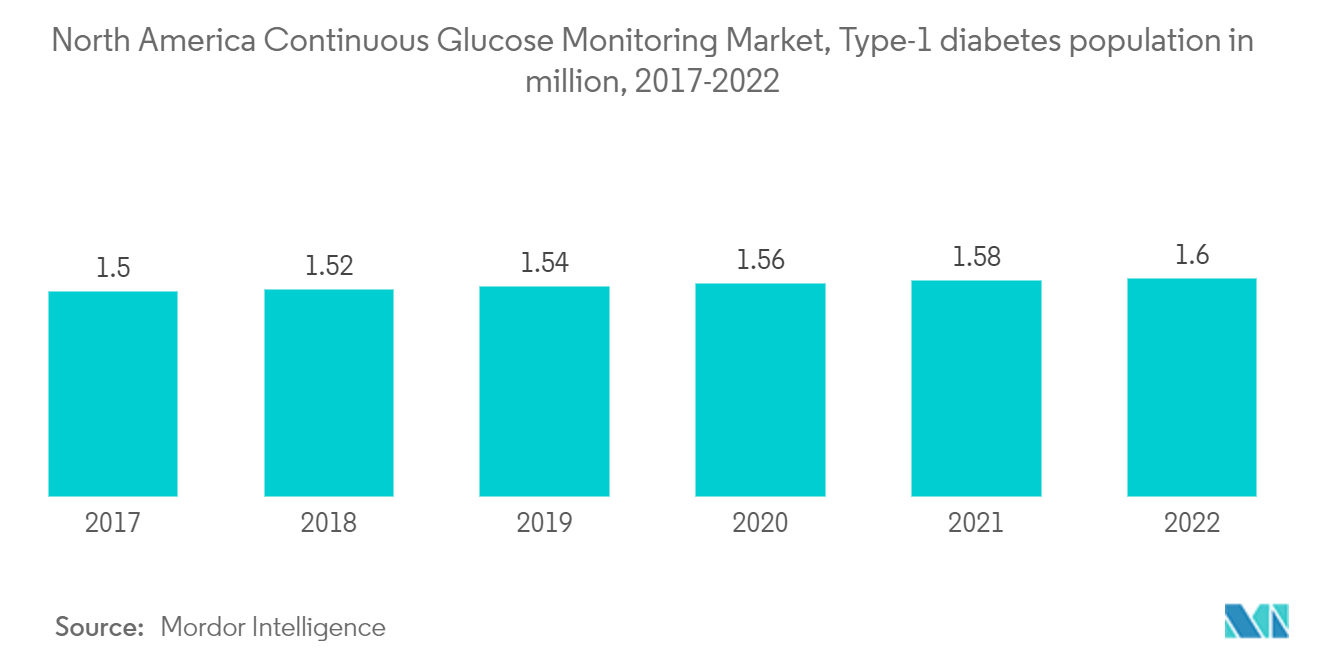 سوق مراقبة الجلوكوز المستمرة في أمريكا الشمالية ، عدد مرضى السكري من النوع 1 بالمليون ، 2017-2022