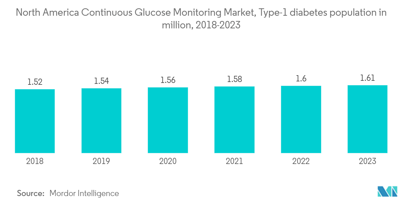 North America Continuous Glucose Monitoring Market, Type-1 diabetes population in million, 2017-2022