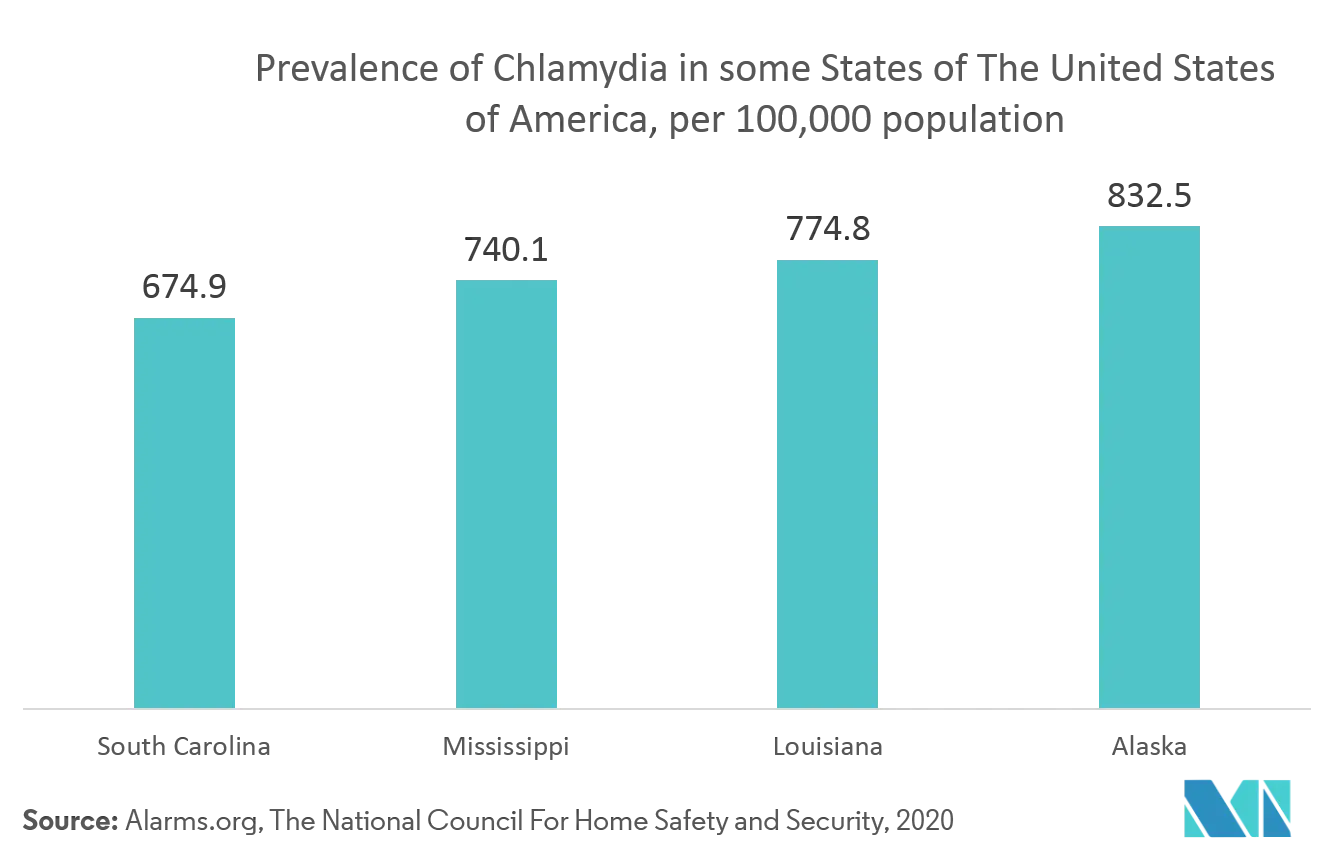 北米の避妊薬市場-アメリカの一部の州における人口10万人当たりのクラミジア有病率