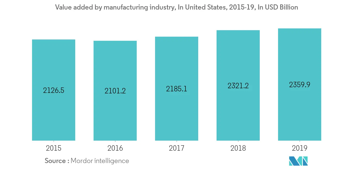 North America Contract Logistics trend2