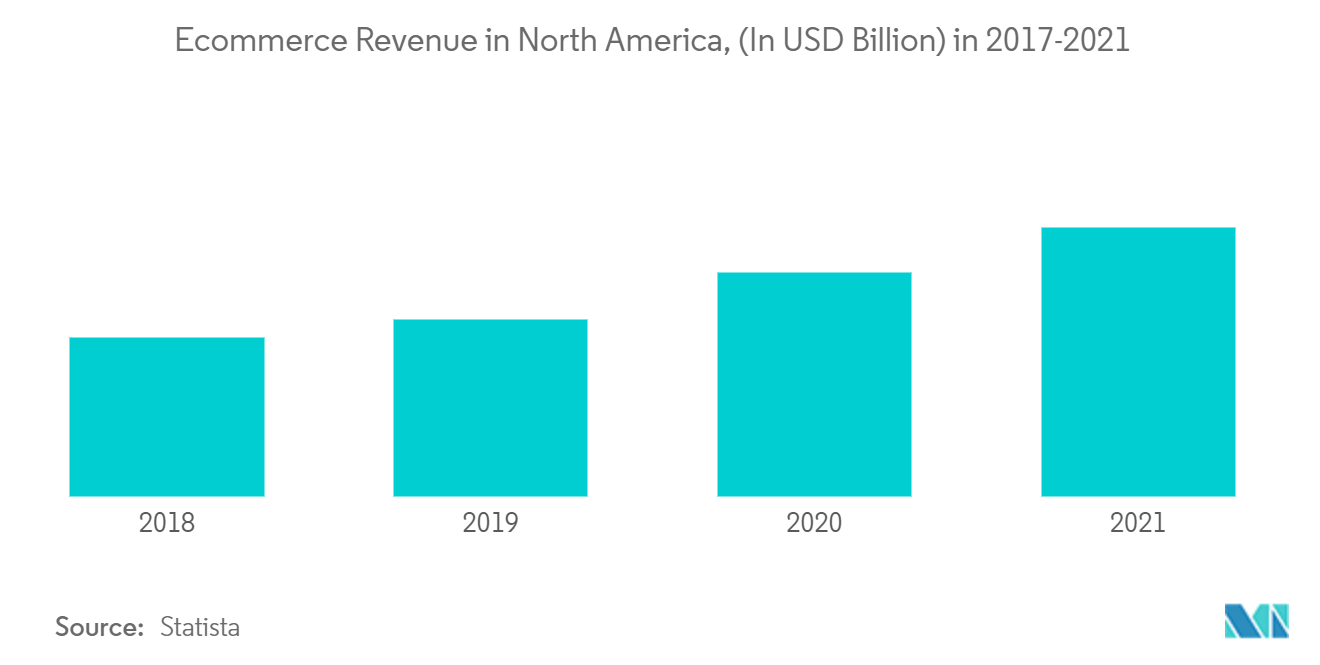 North America Contract Logistics Market - Ecommerce Revenue in North America, (In USD Billion) in 2017-2021