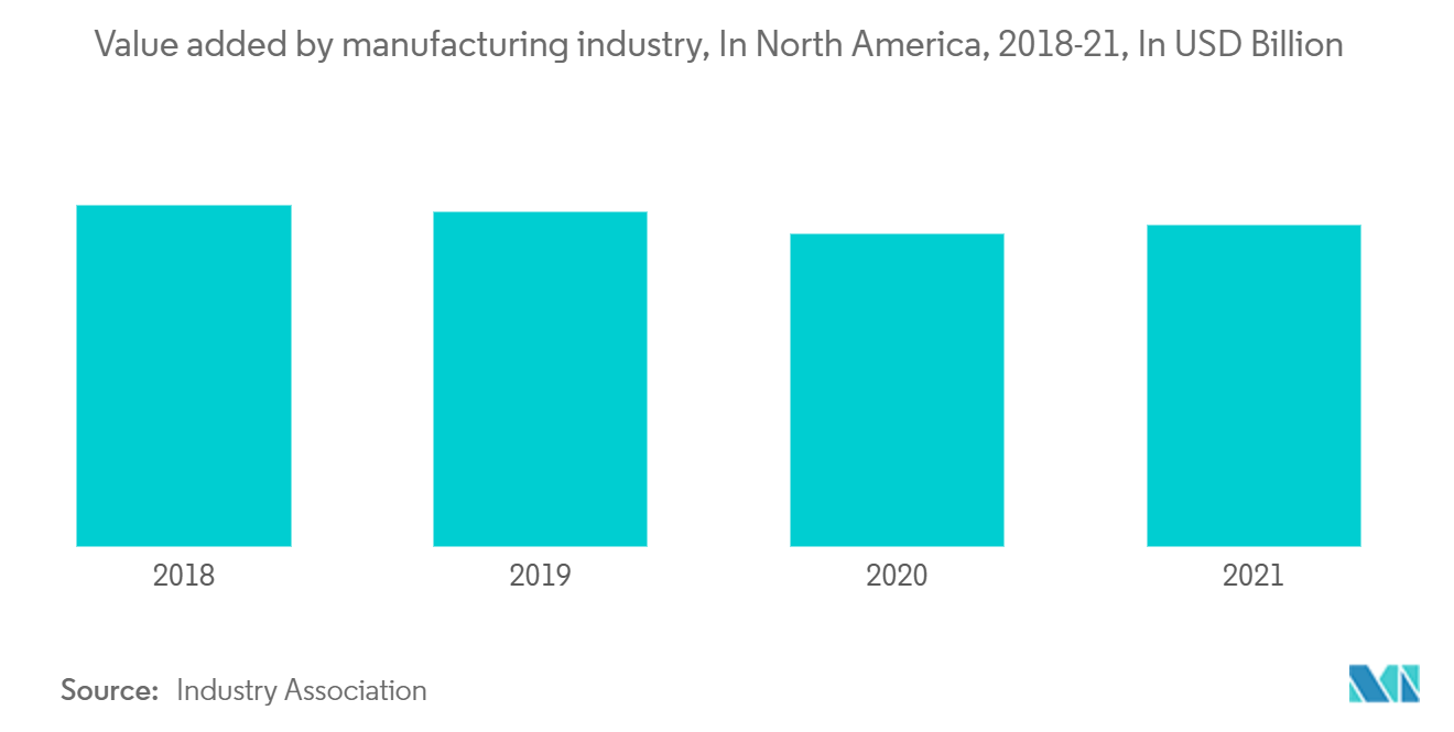 北米のコントラクトロジスティクス市場：製造業別付加価値（2018-21年）（単位：億米ドル