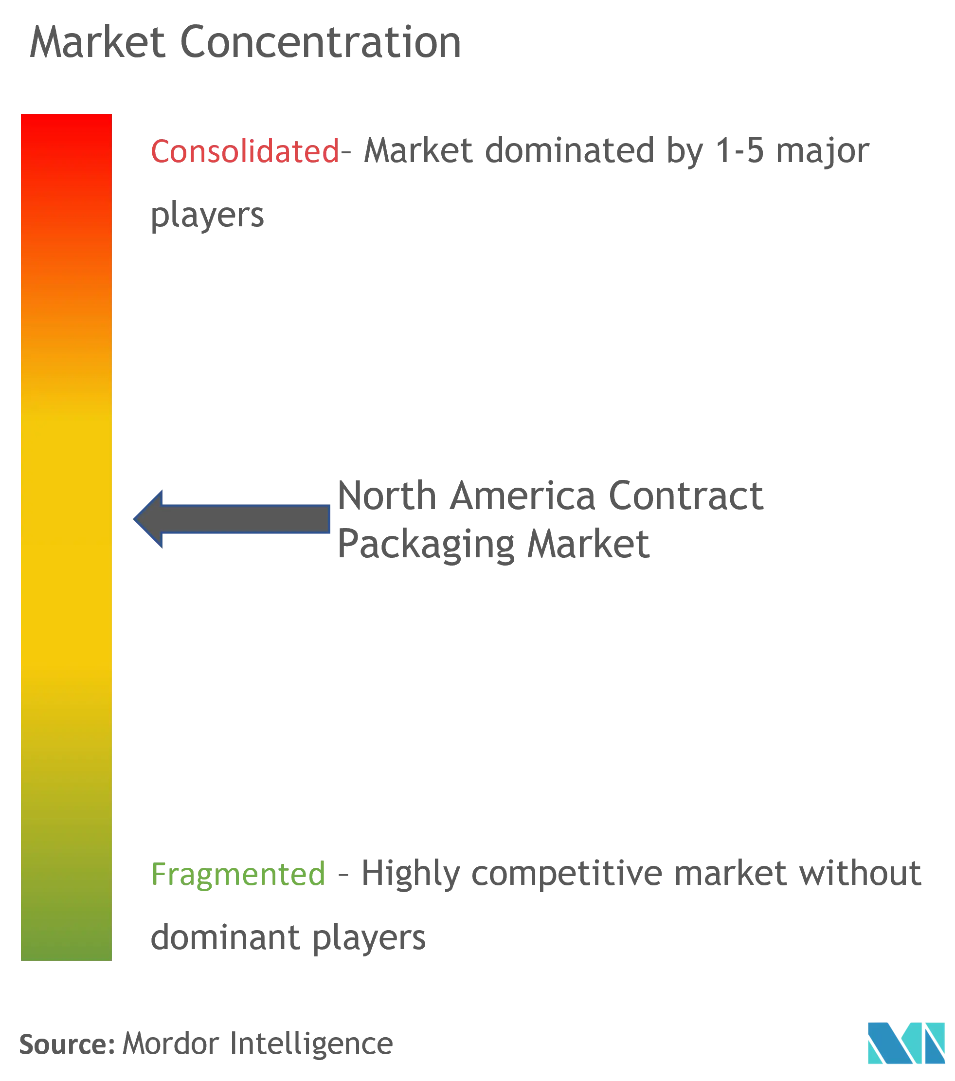 North America Contract Packaging Market