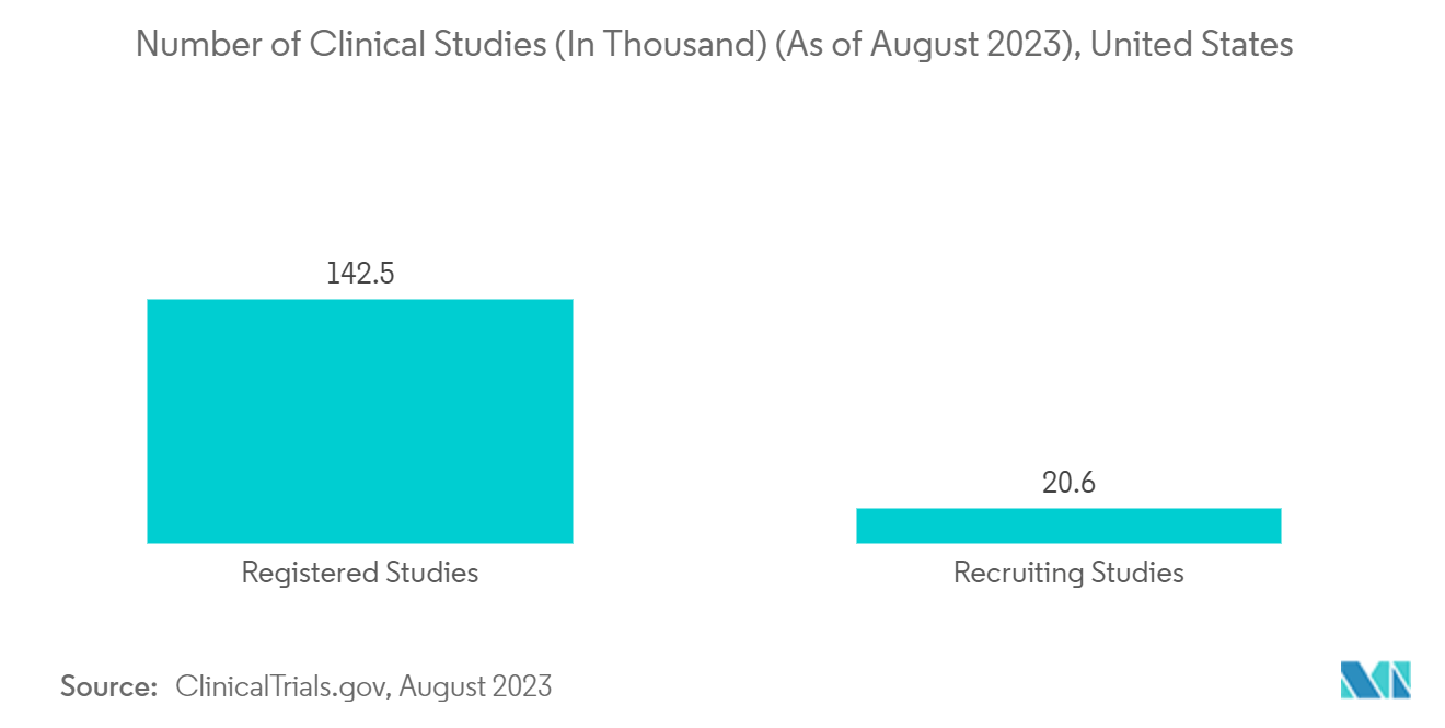 North America Contract Research Organization Market: Number of Clinical Studies (In Thousand) (As of August 2023), United States