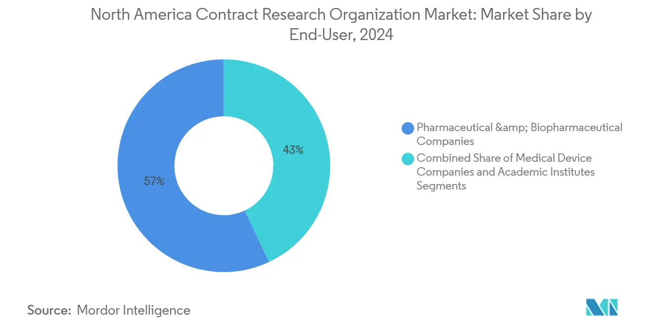 North America Contract Research Organization Market: Market Share by End-User