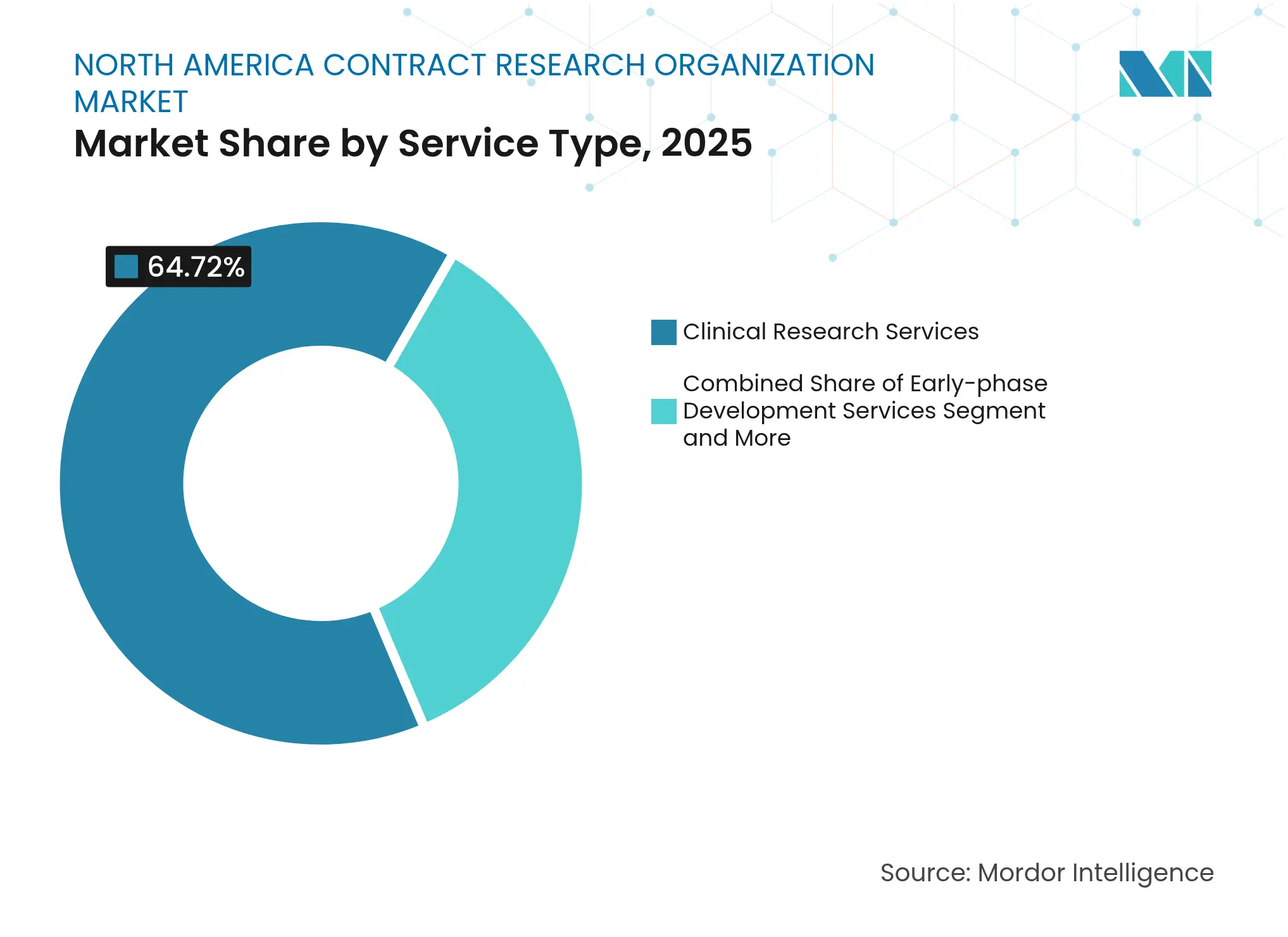 North America Contract Research Organization Market: Market Share by Service Type, 2025