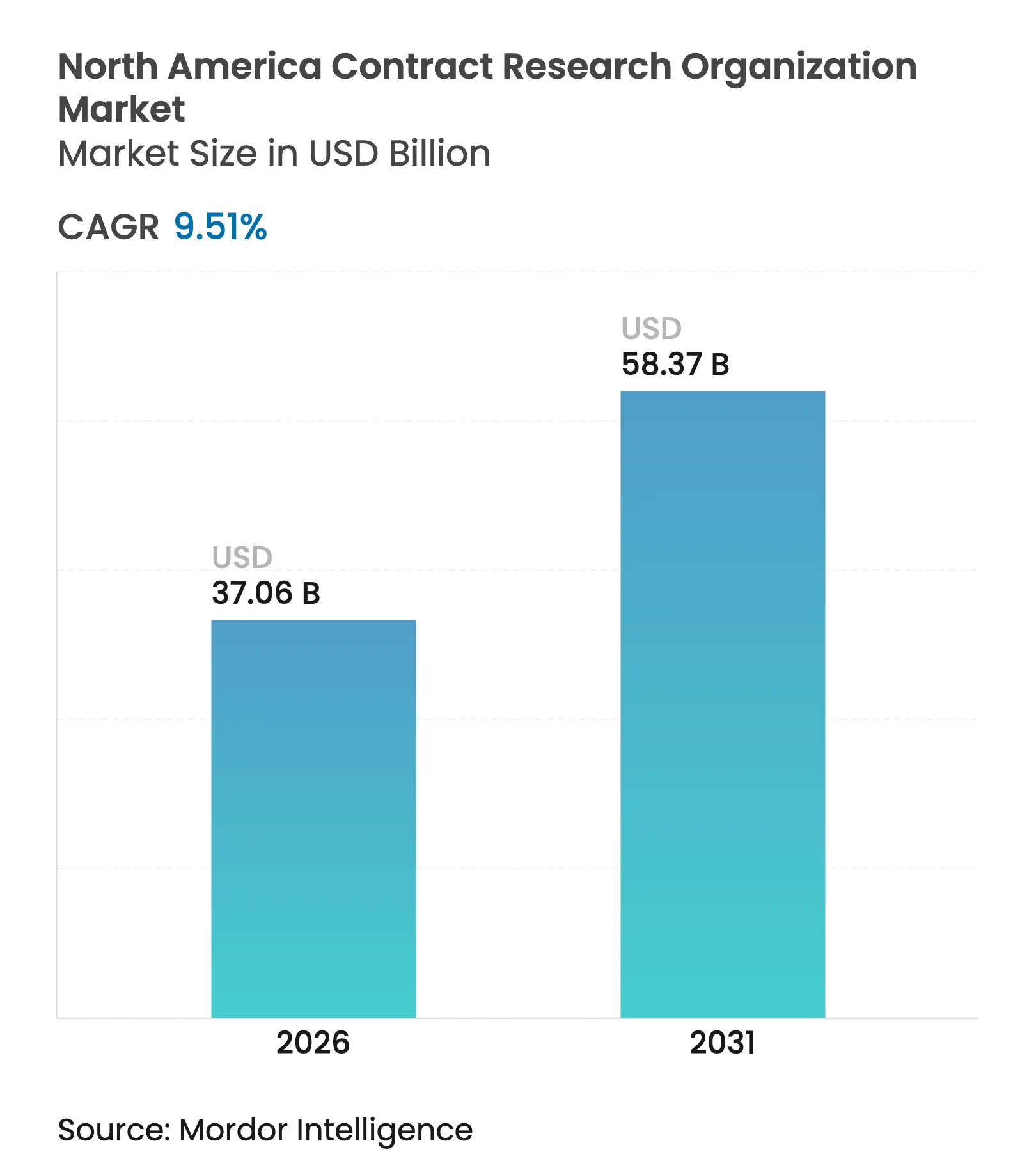 North America Contract Research Organization Market (2025 - 2030)