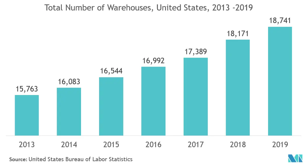 north america conveyors market