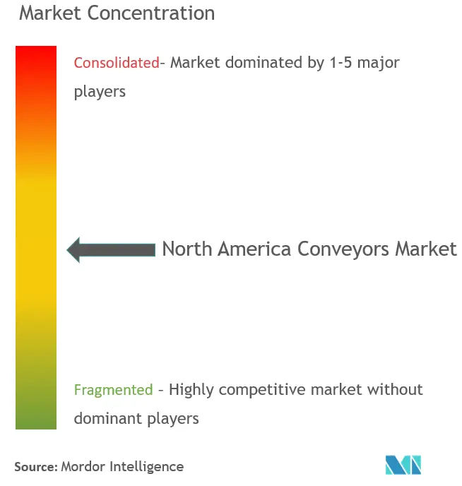 North America Conveyors Market Concentration