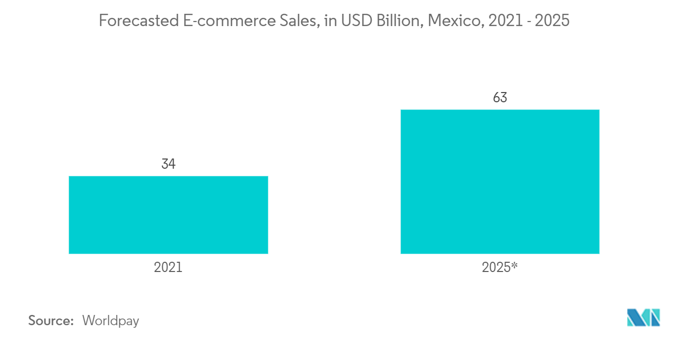 북미 골판지 및 접이식 상자 포장 시장: 2021~2025년 멕시코 전자상거래 매출 예측(XNUMX억 달러)