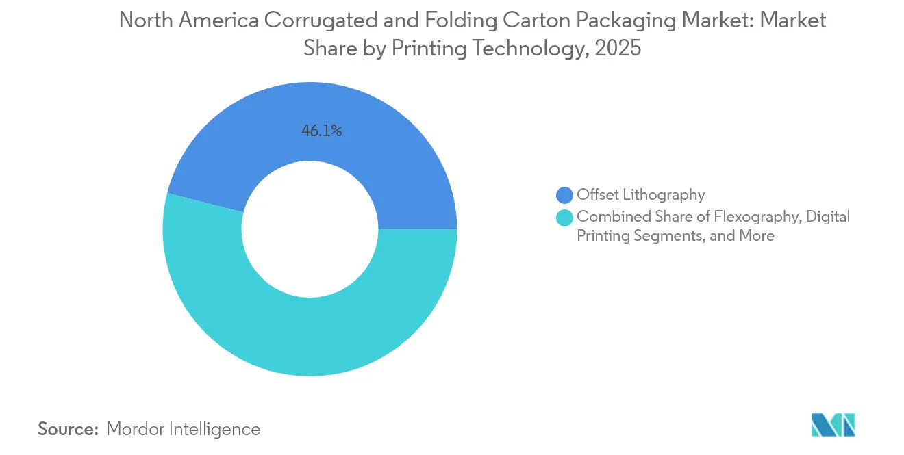 North America Corrugated and Folding Carton Packaging Market: Market Share by Printing Technology, 2025