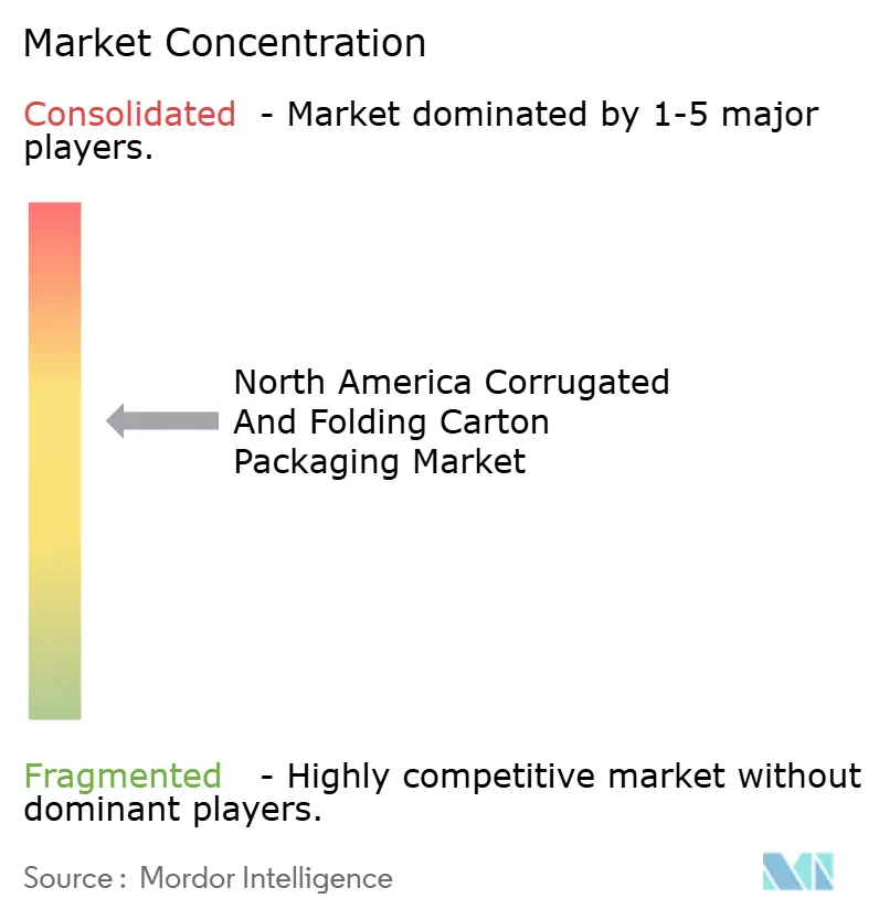 Concentración del mercado de envases de cartón corrugado y plegable de América del Norte