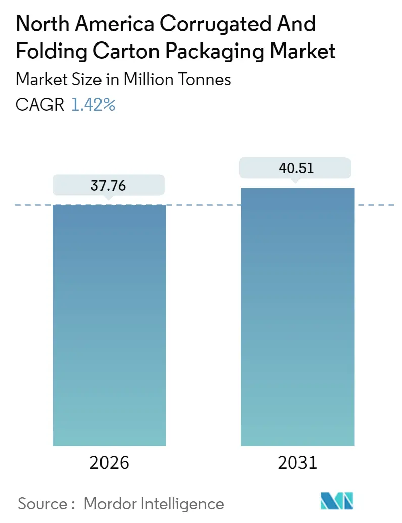 North America Corrugated And Folding Carton Packaging Market Summary