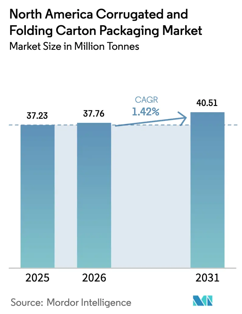 North America Corrugated And Folding Carton Packaging Market Summary