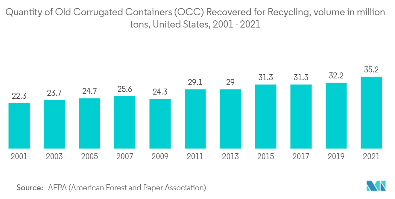 North America Corrugated Board Packaging Market: Quantity of Old Corrugated Containers (OCC) Recovered for Recycling, volume in million tons, United States, 2001 - 2021