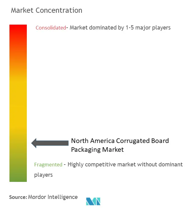 北米段ボール包装市場の集中度