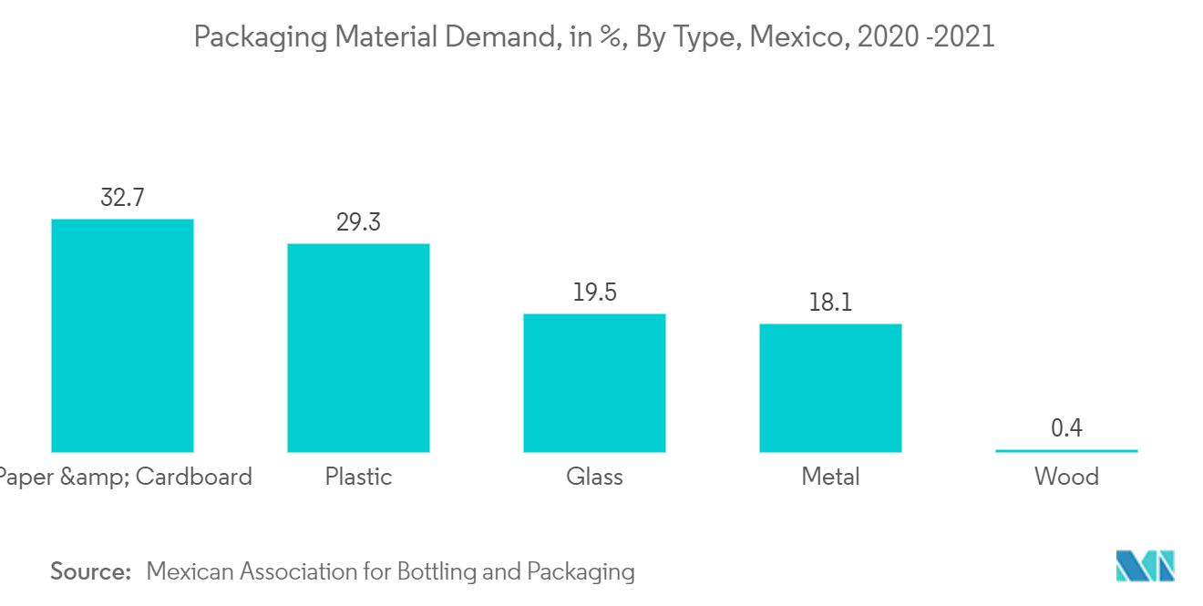 North America Corrugated Packaging Market Trends