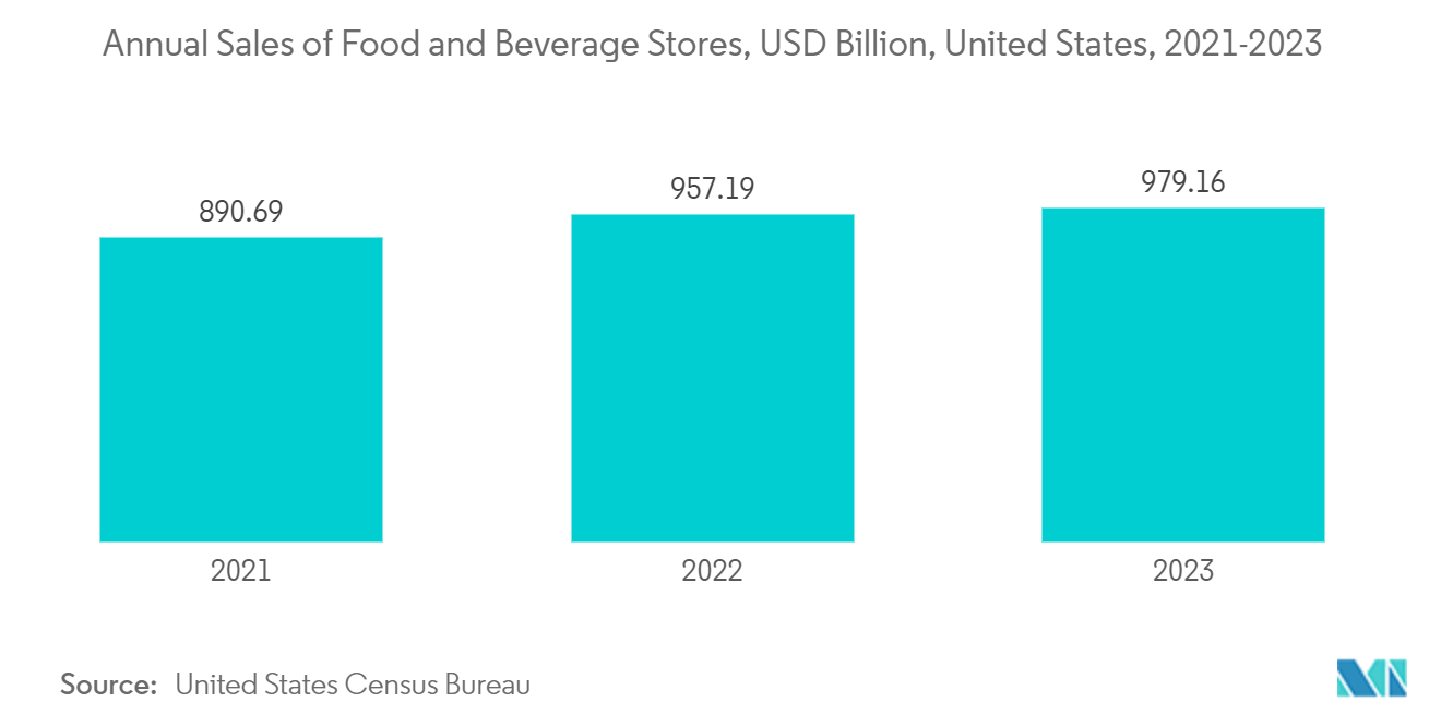 North America Corrugated Packaging Market: Annual Sales of Food and Beverage Stores, USD Billion, United States, 2021-2023