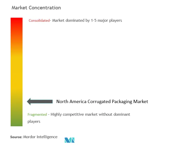 North America Corrugated Packaging Market Concentration