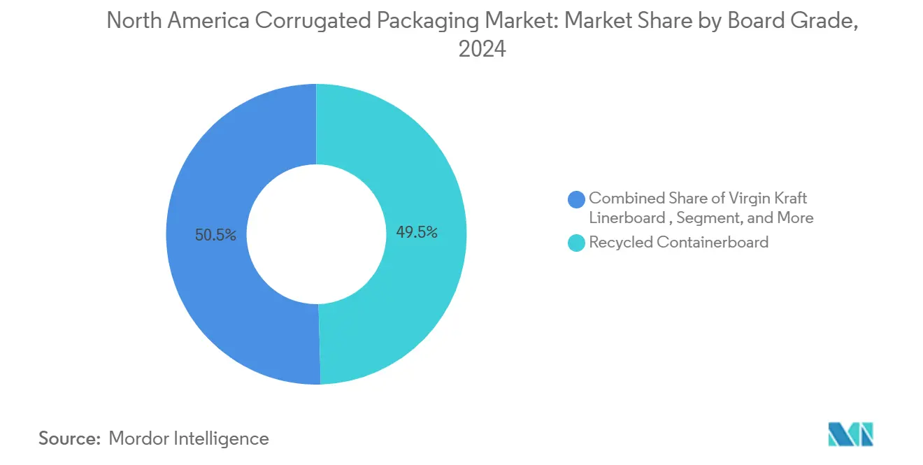 North America Corrugated Packaging Market: Market Share by Board Grade