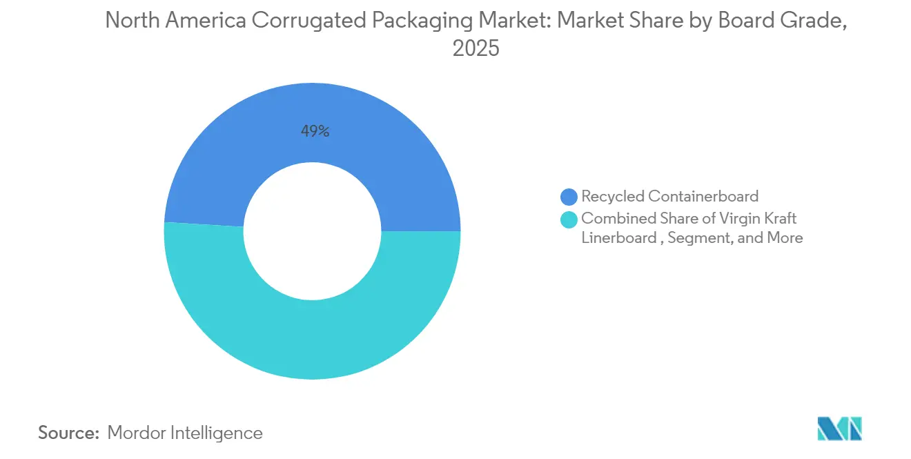 North America Corrugated Packaging Market: Market Share by Board Grade, 2025