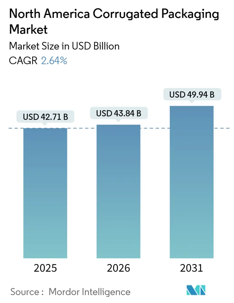 North America Corrugated Packaging Market Summary